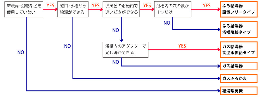 給湯器の種類チャート